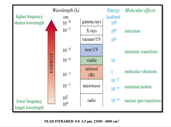 تفاوت انرژی xray , مرئی , فرابنفش , میکروویو , وکیوم , گاما و اسپکتروسکوپی