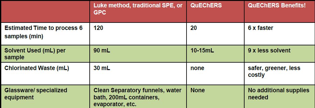 مقایسه QuEChERS با روشهای SPE یا GPC QuEChERS با روشهای SPE یا GPC