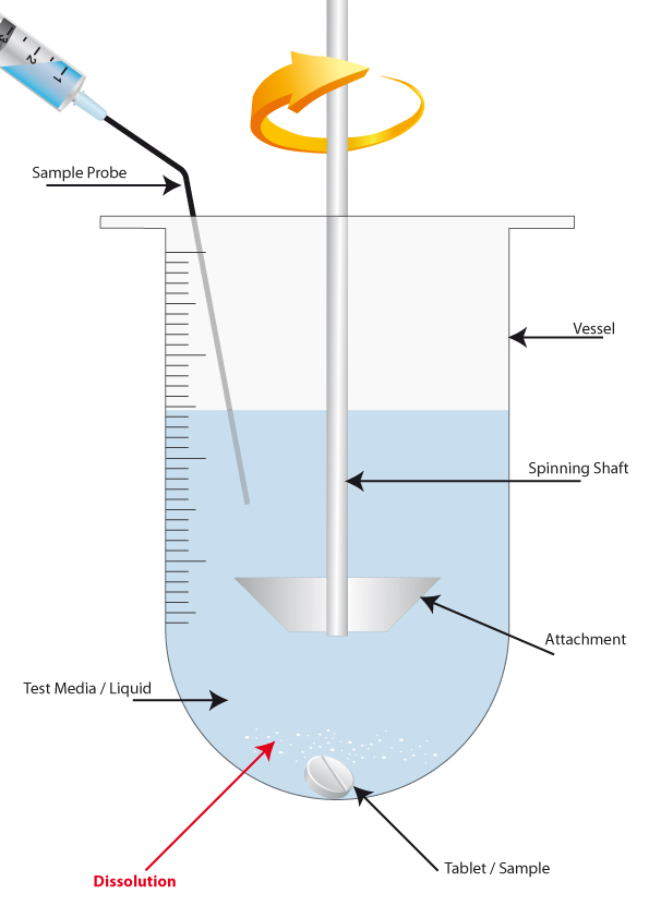 دستگاه تست انحلال داروسازی Dissolution system