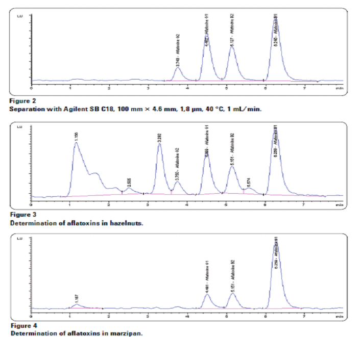 انالیز افلاتوکسین بوسیله دستگاه کروماتوگرافی مایع hplc انالیز افلاتوکسین بوسیله دستگاه کروماتوگرافی مایع hplc