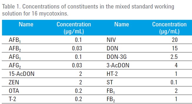 آنالیز مایکوتوکسین ها در غلات , صنایع غذایی و محصولات کشاورزی توسط دستگاه LC-MS0 4 table1