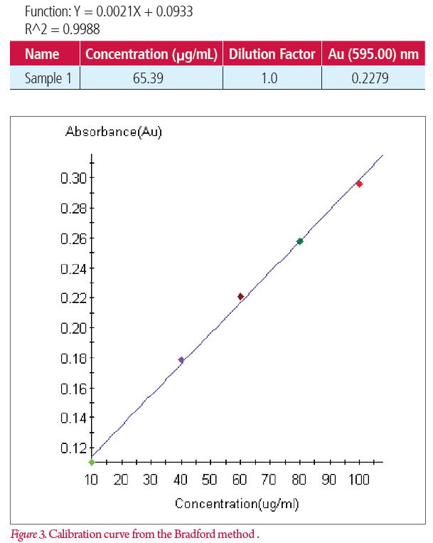 اندازه گیری و تعیین Total Protein توسط دستگاه اسپکتروفتومتر Lambda 465 UV-VIS PerkinElmer 2 کالیبراسیون دستگاه اسپکتروفتومتر uvvis lambda 465 perkinelmer با متد بردفورد