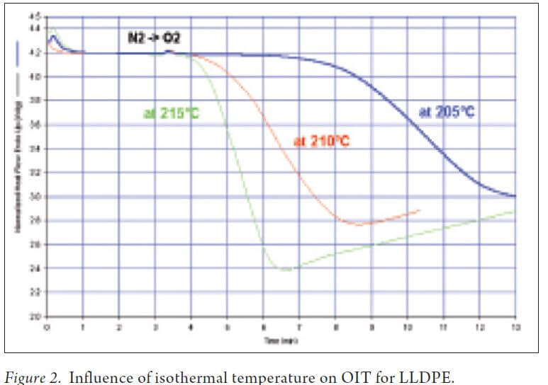 تاثیر دمای ایزوترمال بر تست OIT برای LLDPE تاثیر دمای ایزوترمال بر تست OIT برای LLDPE