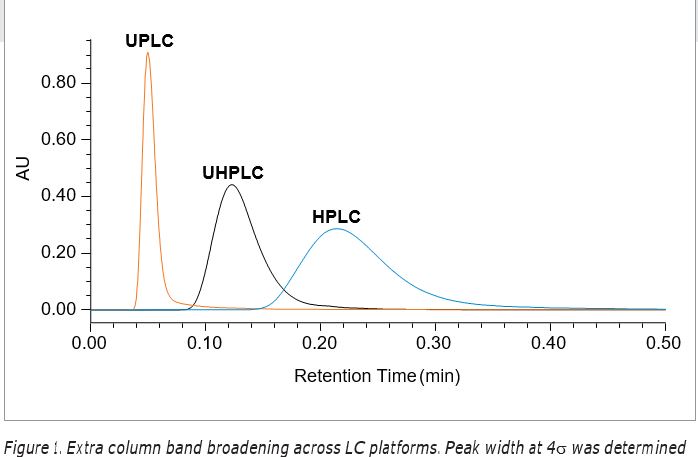 تفاوت طیفی 3 مدل کروماتوگراف مایع (HPLC ، UHPLC و UPLC) تفاوت طیفی 3 مدل کروماتوگراف مایع (HPLC ، UHPLC و UPLC)