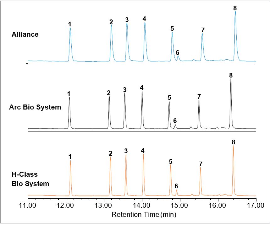 ارزیابی عملکرد دستگاه کروماتوگرافی مایع HPLC ، UHPLC و UPLC با استفاده از متد فاز معکوس برای پپتیدها 2 مقایسه طیف 3 نوع کروماتوگراف مایع (HPLC ، UHPLC و UPLC)