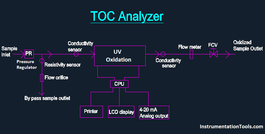 اصول کارکرد دستگاه TOC آنالایزر اصول کارکرد دستگاه TOC آنالایزر