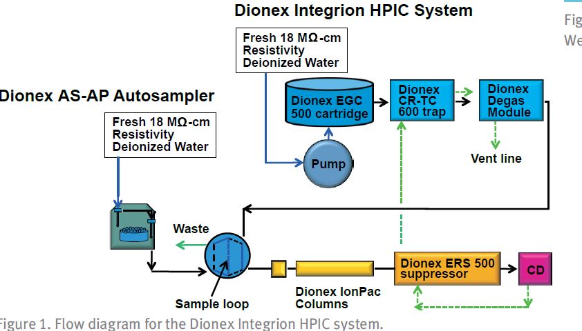 دیاگرام دستگاه کروماتوگرافی یونی IC دیاگرام دستگاه کروماتوگرافی یونی IC