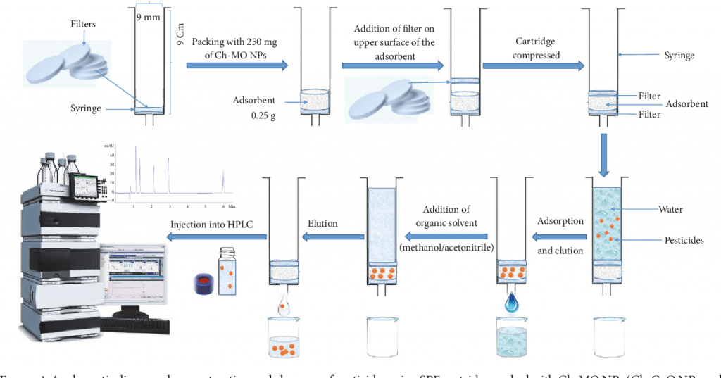 SPESolid Phase Extraction تجهیزات آزمایشگاهی , تحقیقاتی و صنعتی