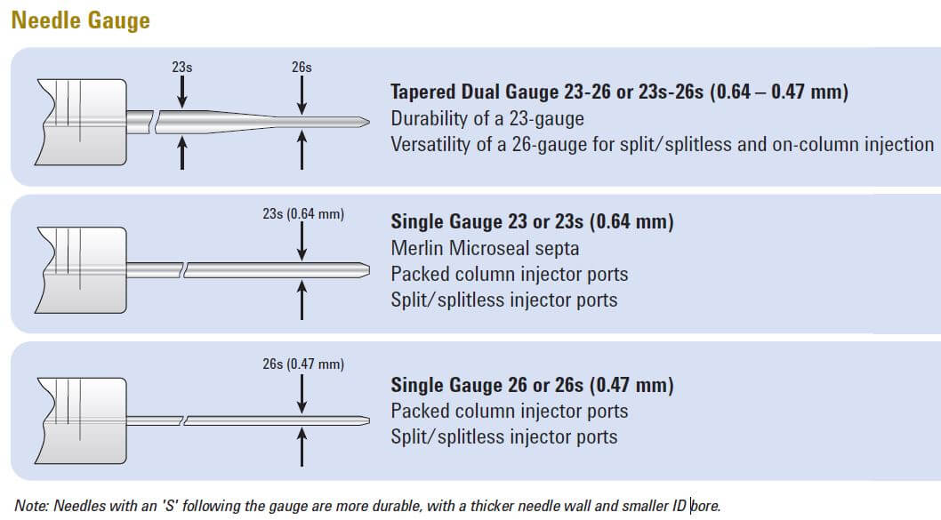 انواع Needle Guage سرنگ کروماتوگرافی انواع Needle Guage سرنگ کروماتوگرافی