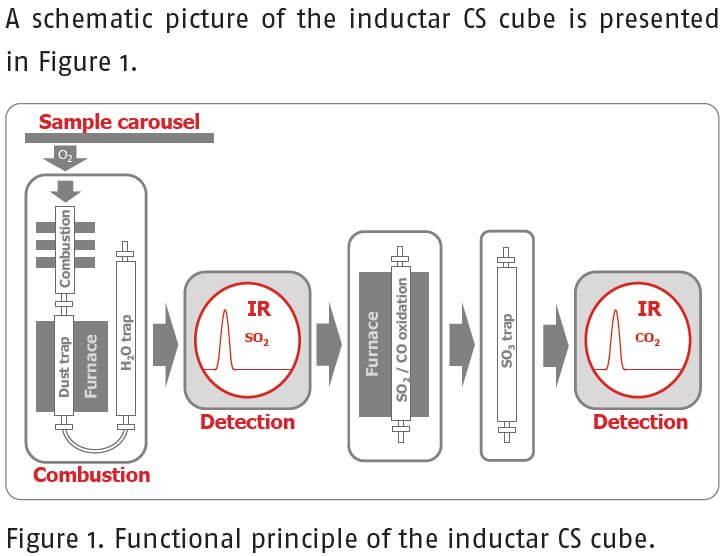 شماتیک دستگاه سولفور و کربن آنالایزر کمپانی Elementar آلمان مدل inductar CS cube شماتیک دستگاه سولفور و کربن آنالایزر کمپانی Elementar آلمان مدل inductar CS cube