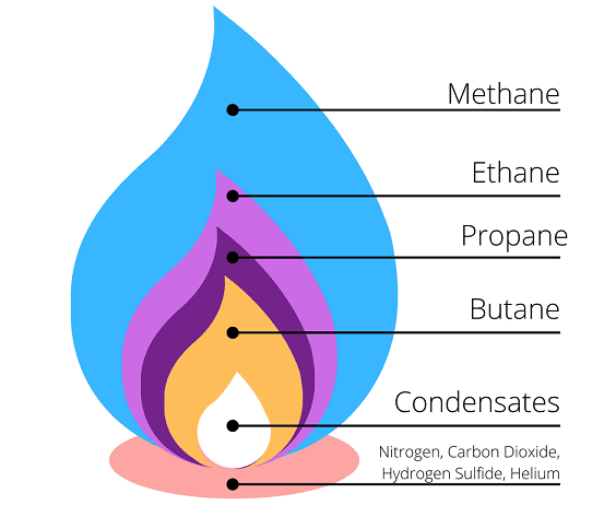 ترکیب گاز طبیعی Natural Gas ترکیب گاز طبیعی Natural Gas