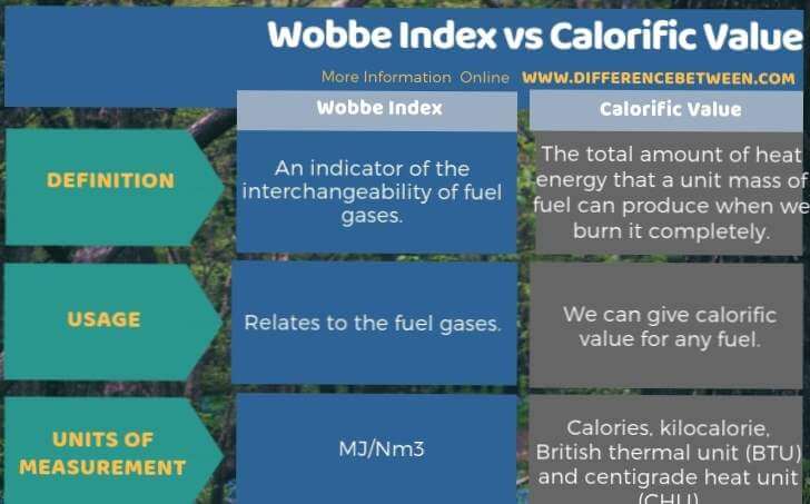 کروماتوگرافی گازی آنلاین آنالیز گاز طبیعی 2 تفاوت شاخص wobbe و ارزش حرارتی