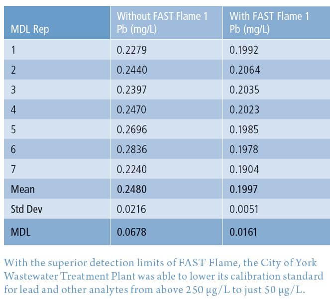 اتوسمپلر 4 حد تشخیص برتر FAST Flame،