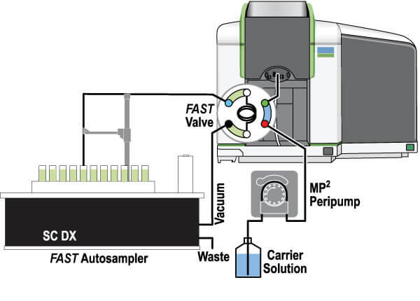 شماتیک اتوسمپلر پرکین المر Perkin Elmer مدل FAST Flame Sample Automation شماتیک اتوسمپلر پرکین المر Perkin Elmer مدل FAST Flame Sample Automation