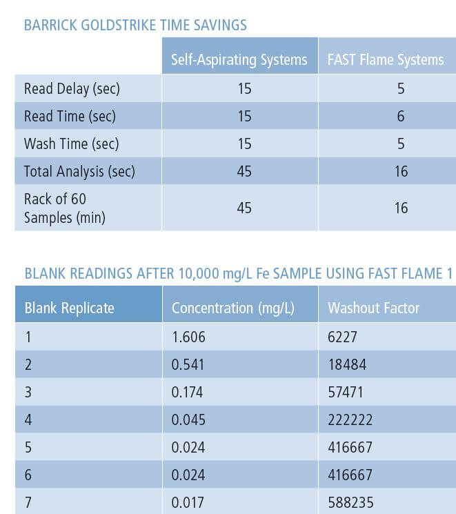 اتوسمپلر 3 قابلیت های FAST Flame برای جذب اتمی شعله