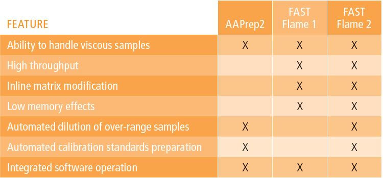 مزایا اتوسمپلر پرکین المر Perkin Elmer مدل FAST Flame Sample Automation اتوسمپلر پرکین المر Perkin Elmer مدل FAST Flame Sample Automation
