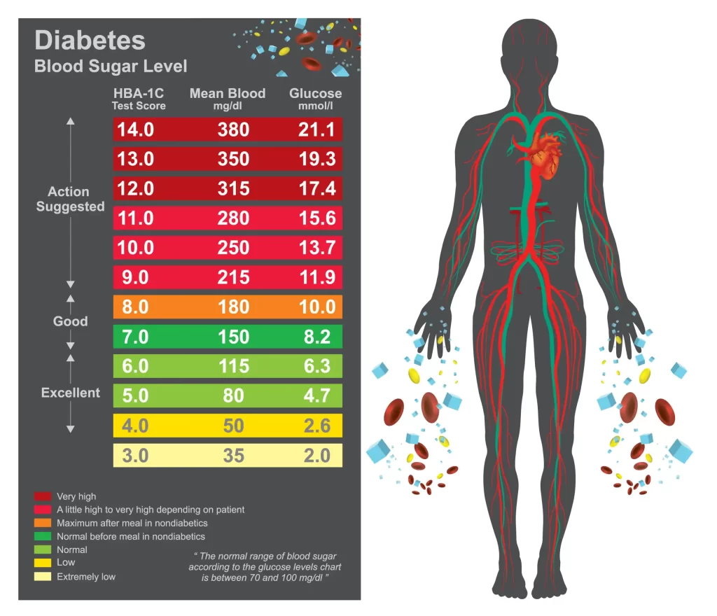 HbA1c