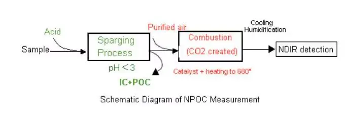 دستگاه TOC Analyzer Shimadzu 2 شماتیک NPOC دستگاه TOC Analyzer Shimadzu