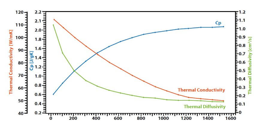هدایت حرارتی Thermal conductivity گرافیت هدایت حرارتی Thermal conductivity گرافیت